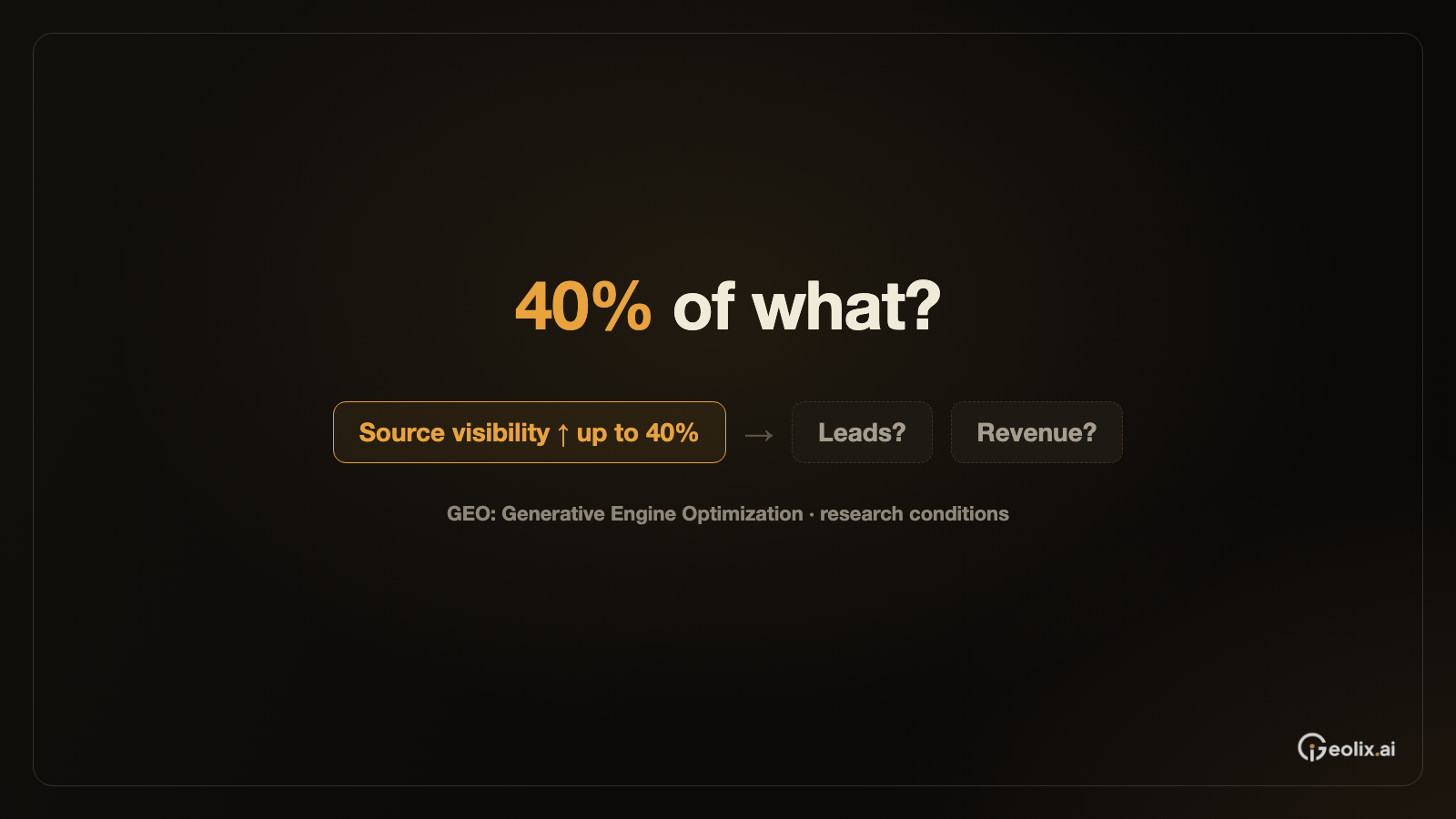 What did the GEO paper’s “up to 40%” gain measure?