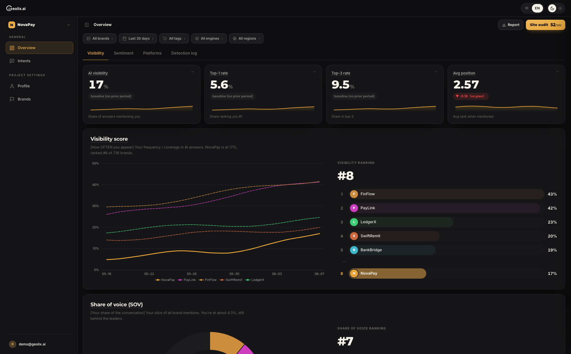 Geolix.ai Visibility Dashboard, AI visibility, Top-1 rate, Top-3 rate, average position and visibility ranking